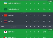 亚洲杯战况：北京首钢防线稳固，休斯顿火箭进攻受阻，哈登成最佳的简单介绍